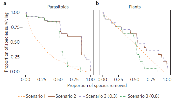 The proportion of surviving species in response to induced perturbations under the different scenario’s described in the text. The number behind scenario 3 indicates the probability of plant removal in addition to the pollinator removal. (taken from [xii])