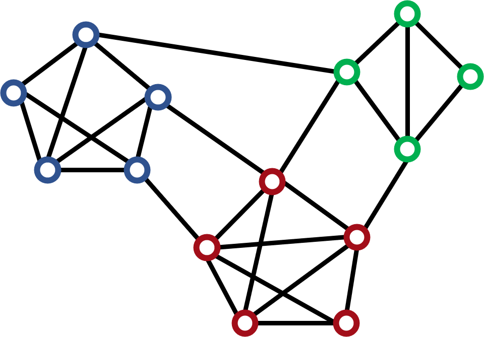 A network consisting of three clusters marked in different colors